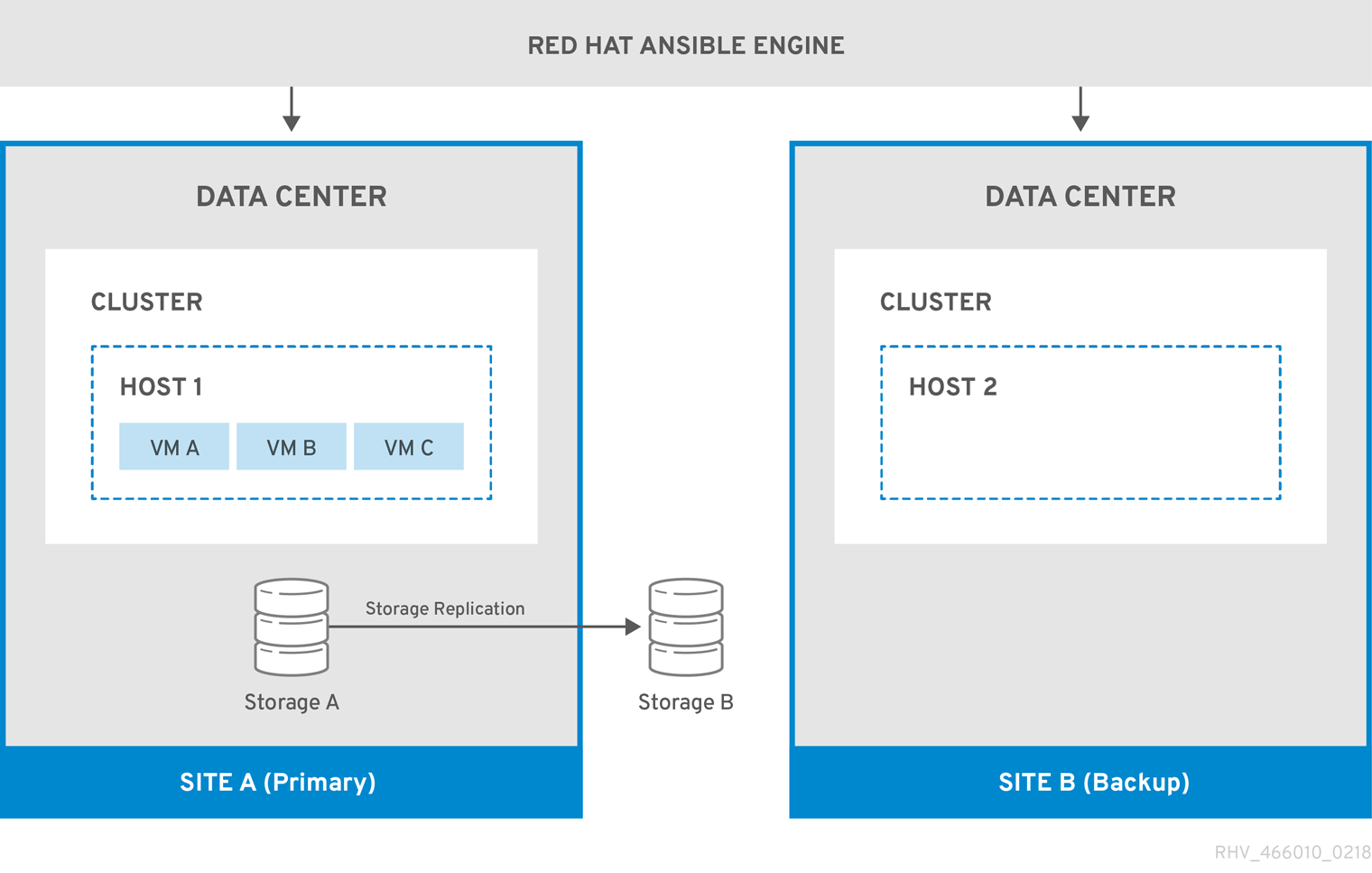 Active-Passive Configuration