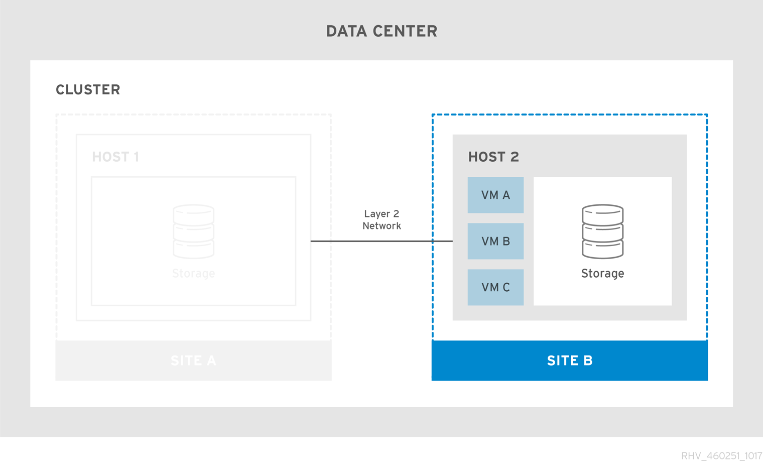 Failed Over Stretch Cluster